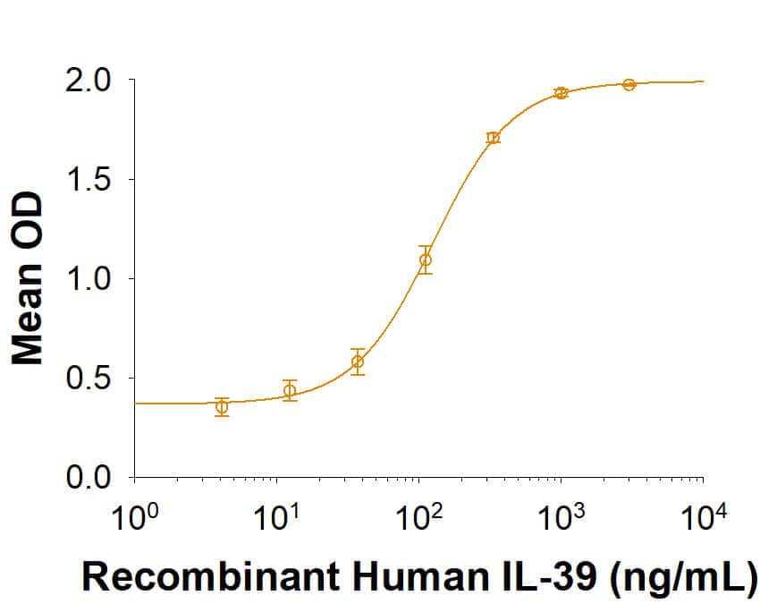 Recombinant Human IL-39 Fc Chimera (Catalog # 9990-IL) induces IFN-gamma  production in mouse splenocytes. The ED50 for this effect is 50-250 ng/mL.