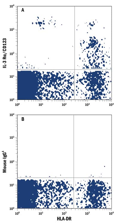 Human peripheral blood lymphocytes were stained with Mouse Anti-Human HLA-DR PE-conjugated Monoclonal Antibody (FAB4869P) and either (A) Mouse Anti-Human IL-3 Ra/CD123 APC-conjugated Monoclonal Antibody (Catalog # FAB301A) or (B) Mouse IgG1Allophycocyanin Isotype Control (Catalog # IC002A). View our protocol for Staining Membrane-associated Proteins.