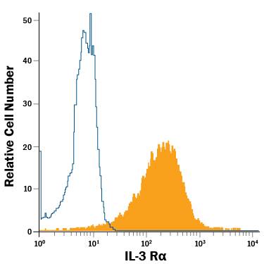 IL-3 dependent myeloid leukemia DA3 mouse myeloma cell line was stained with Rat Anti-Mouse IL-3 Ra/CD123 PE-conjugated Monoclonal Antibody (Catalog # FAB983P, filled histogram) or isotype control antibody (Catalog # IC006P, open histogram). View our protocol for Staining Membrane-associated Proteins.