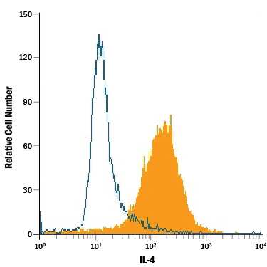 NS0 mouse myeloma cell line transfected with human IL-4 was stained with Mouse Anti-Human IL-4 Fluorescein-conjugated Monoclonal Antibody (Catalog # IC204F, filled histogram) or isotype control antibody (Catalog # IC002F, open histogram). To facilitate intracellular staining, cells were fixed with Flow Cytometry Fixation Buffer (Catalog # FC004) and permeabilized with Flow Cytometry Permeabilization/Wash Buffer I (Catalog # FC005). View our protocol for Staining Intracellular Molecules.