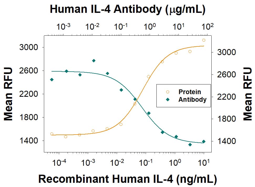 Recombinant Human IL-4 (Catalog # 204-IL) stimulates proliferation in the TF-1 human erythroleukemic cell line in a dose-dependent manner (orange line), as measured by Resazurin (Catalog # AR002). Proliferation elicited by Recombinant Human IL-4 (0.5 ng/mL) is neutralized (green line) by increasing concentrations of Mouse Anti-Human IL-4 Monoclonal Antibody (Catalog # MAB204R). The ND50 is typically 0.5-1.5 µg/mL. 