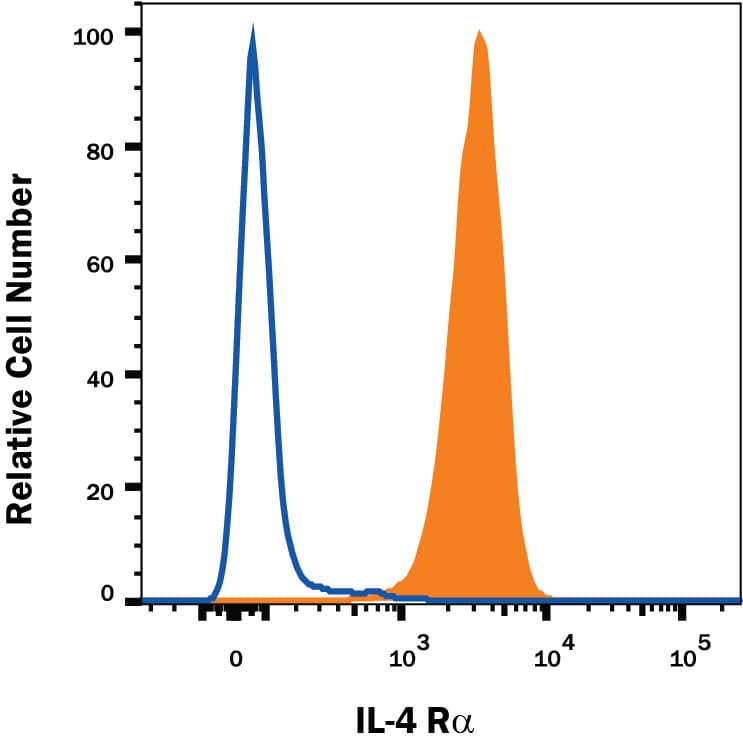 Daudi human Burkitt's lymphoma cell line was stained with Mouse Anti-Human IL-4 Ra APC-conjugated Monoclonal Antibody (Catalog # FAB230A, filled histogram) or isotype control antibody (Catalog # IC003A, open histogram). View our protocol for Staining Membrane-associated Proteins.