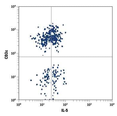 Human peripheral blood mononuclear cells (PBMCs) treated with PMA and Calcium Ionomycin were stained with Mouse Anti-Human IL-5 Fluorescein-conjugated Monoclonal Antibody (Catalog # IC605F) and Mouse Anti-Human CD3e APC-conjugated Monoclonal Antibody (Catalog # FAB100A). Quadrant markers were set based on control antibody staining (Catalog # IC002F). To facilitate intracellular staining, cells were fixed with Flow Cytometry Fixation Buffer (Catalog # FC004) and permeabilized with Flow Cytometry Permeabilization/Wash Buffer I (Catalog # FC005). View our protocol for Staining Intracellular Molecules.