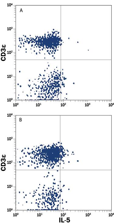 Resting (panel A) and PMA/ionomycin-activated (panel B) human peripheral blood mononuclear cells were stained with Mouse Anti-Human IL-5 PE-conjugated Monoclonal Antibody (Catalog # IC605P) and Mouse Anti-Human CD3e APC-conjugated Monoclonal Antibody (Catalog # FAB100A). Quadrant markers were set based on control antibody staining (Catalog # IC002P). To facilitate intracellular staining, cells were fixed with Flow Cytometry Fixation Buffer (Catalog # FC004) and permeabilized with Flow Cytometry Permeabilization/Wash Buffer I (Catalog # FC005). View our protocol for Staining Intracellular Molecules.