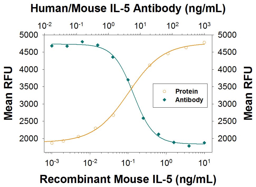Recombinant Mouse IL-5 (Catalog # 405-ML) stimulates proliferation in the TF-1 human erythroleukemic cell line in a dose-dependent manner (orange line), as measured by Resazurin (Catalog # AR002). Proliferation elicited by Recombinant Mouse IL-5 (0.5 ng/mL) is neutralized (green line) by increasing concentrations of Recombinant Human/Mouse IL-5 Monoclonal Antibody (Catalog # MAB405R). The ND50 is typically 4-15 ng/mL.