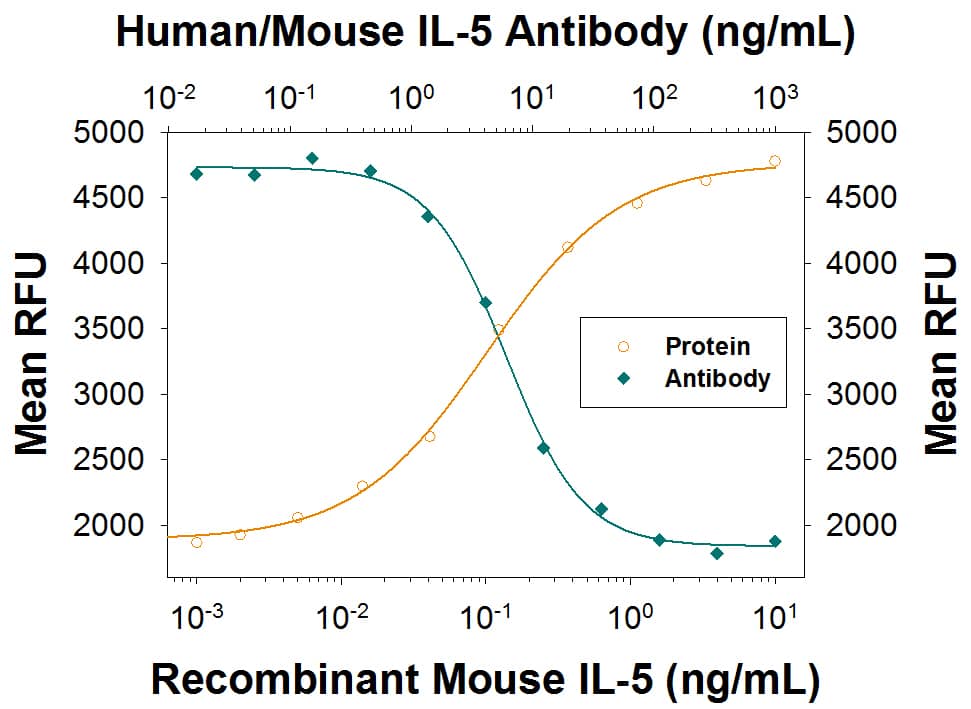 Recombinant Mouse IL-5 (Catalog # 405-ML) stimulates proliferation in the TF-1 human erythroleukemic cell line in a dose-dependent manner (orange line), as measured by Resazurin (Catalog # AR002). Proliferation elicited by Recombinant Mouse IL-5 (0.5 ng/mL) is neutralized (green line) by increasing concentrations of Recombinant Human/Mouse IL-5 Monoclonal Antibody (Catalog # MAB405R). The ND50 is typically 4-15 ng/mL.