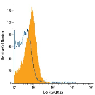 Human peripheral blood granulocytes were stained with Mouse Anti-Human IL-5 Ra/CD125 APC-conjugated Monoclonal Antibody (Catalog # FAB253A, filled histogram) or isotype control antibody (Catalog # IC002A, open histogram). View our protocol for Staining Membrane-associated Proteins.