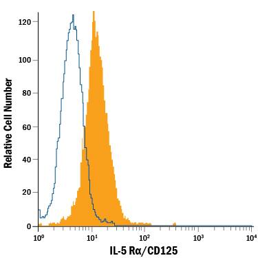 Human peripheral blood granulocytes were stained with Mouse Anti-Human IL-5 Ra/CD125 PE-conjugated Monoclonal Antibody (Catalog # FAB253P, filled histogram) or isotype control antibody (Catalog # IC002P, open histogram). View our protocol for Staining Membrane-associated Proteins.