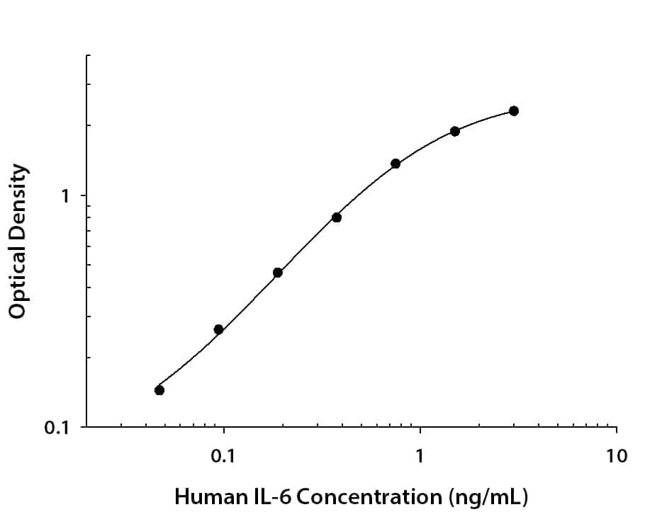 Recombinant human IL-6 protein was serially diluted 2-fold and captured by Mouse Anti-Human IL-6 MonoclonalAntibody (Catalog # MAB9540) coated on a Clear Polystyrene Microplate (Catalog #DY990).Mouse Anti-Human IL-6 Monoclonal Antibody (Catalog #MAB2063)was biotinylated and incubated with the protein captured on the plate.Detection of the standard curve was achieved by incubating Streptavidin-HRP(Catalog # DY998)followed by Substrate Solution (Catalog # DY999)and stopping the enzymatic reaction with Stop Solution (Catalog #DY994).