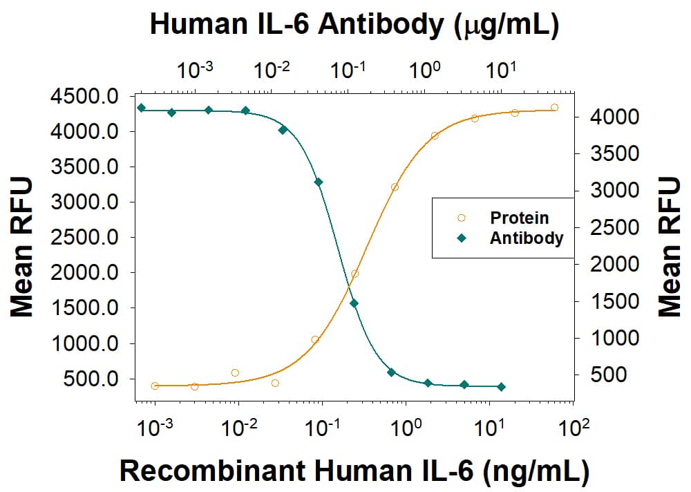 Recombinant Human IL-6 (206-IL) stimulates proliferation in the T1165.85.2.1 mouse plasmacytoma cell line in a dose-dependent manner (orange line). Proliferation elicited by Recombinant Human IL-6 (2.5 ng/mL) is neutralized (green line) by increasing concentrations of Mouse Anti-Human/Primate IL-6 Monoclonal Antibody (Catalog # MAB206R). The ND50 is typically 0.05-0.15 µg/mL.