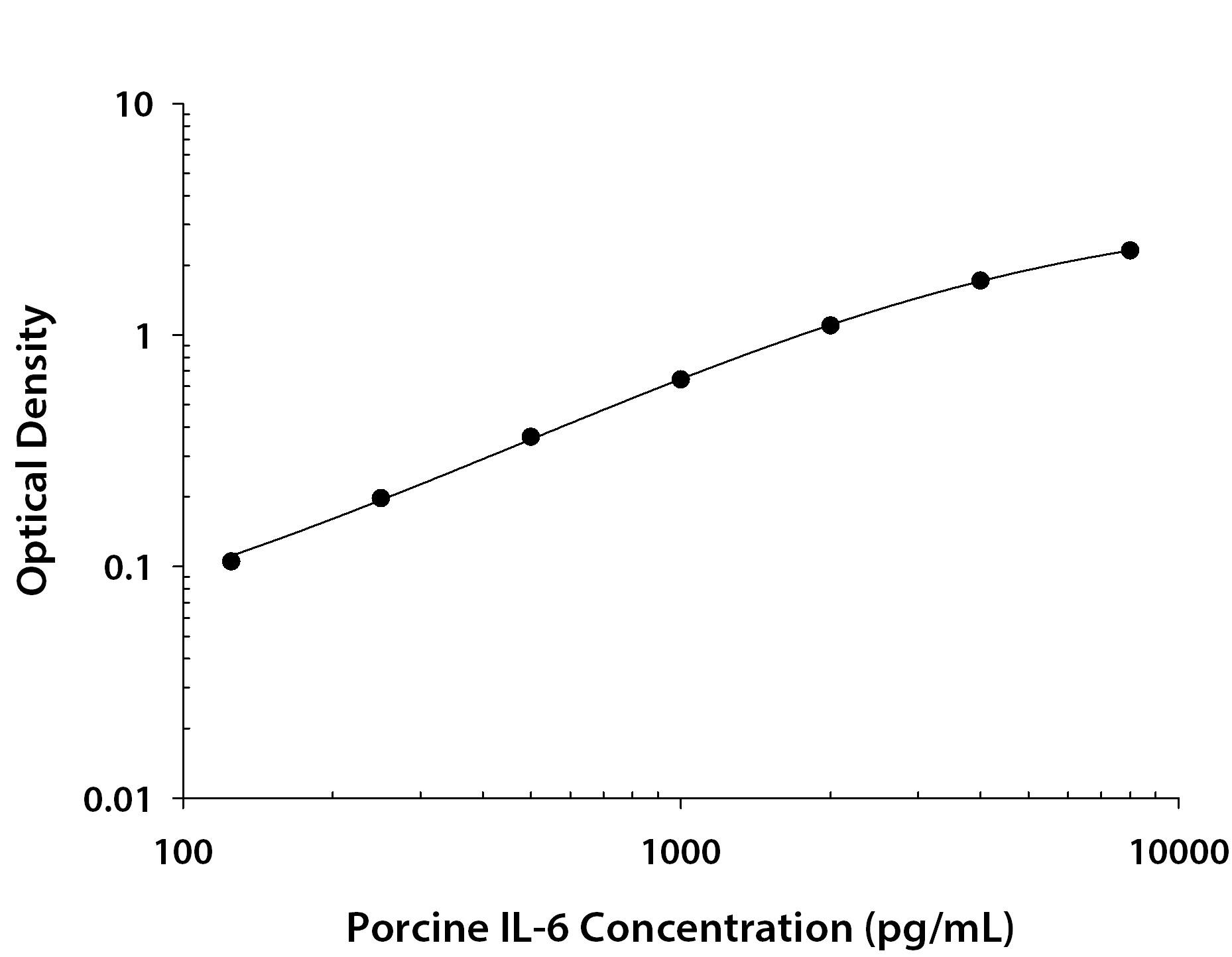     Recombinant  Porcine IL‑6 protein was serially diluted 2-fold and captured by  Rat Anti-Porcine IL‑6 Monoclonal Antibody (Catalog # MAB6862)  coated on a Clear Polystyrene Microplate (Catalog # DY990).  Rat Anti-Porcine IL‑6 Monoclonal Antibody (Catalog #  MAB6863)  was biotinylated and incubated with the protein captured on the plate.  Detection of the standard curve was achieved by incubating Streptavidin-HRP  (Catalog # DY998)  followed by Substrate Solution (Catalog # DY999)  and stopping the enzymatic reaction with Stop Solution (Catalog #  DY994). 