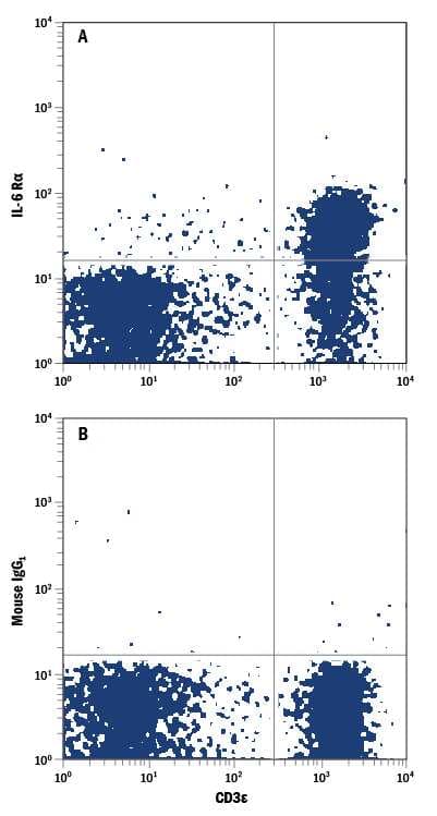 Human peripheral blood lymphocytes were stained with Mouse Anti-Human CD3e PE-conjugated Monoclonal Antibody (FAB100P) and either (A) Mouse Anti-Human IL-6 Ra APC-conjugated Monoclonal Antibody (Catalog # FAB227A) or (B) Mouse IgG1Allophycocyanin Isotype Control (IC002A). View our protocol for Staining Membrane-associated Proteins.