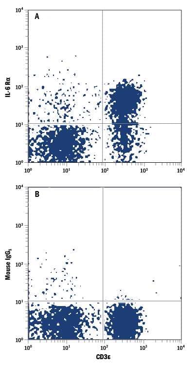 Human peripheral blood lymphocytes were stained with Mouse Anti-Human CD3e APC-conjugated Monoclonal Antibody (FAB100A) and either (A) Mouse Anti-Human IL-6R alpha PE-conjugated Monoclonal Antibody (Catalog # FAB227P) or (B) Mouse IgG1Phycoerythrin Isotype Control (IC002P). View our protocol for Staining Membrane-associated Proteins.