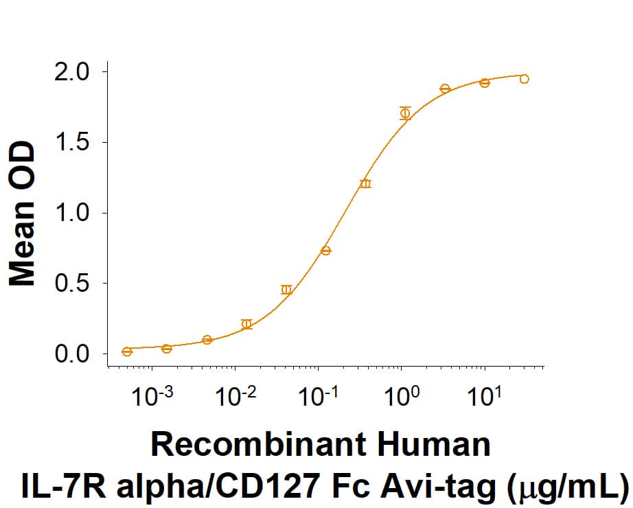 When Recombinant Human IL-7     (Catalog #  207-IL/CF)  is immobilized at 1 μg/mL, 100 μL/well, Recombinant Human IL-7R alpha/CD127 Fc Chimera Avi-tag (Catalog # AVI10317) binds with an ED50 of 0.1‑1 μg/mL.