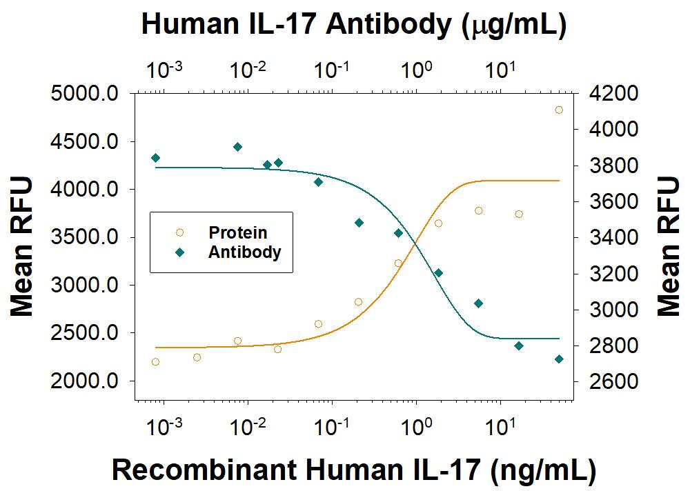 Recombinant Human IL-7 (Catalog # 207-IL) stimulates proliferation in PHA-activated human peripheral blood mononuclear cells (PBMC) in a dose-dependent manner (orange line). Proliferation elicited by Recombinant Human IL-7 (2.5 ng/mL) is neutralized (green line) by increasing concentrations of Mouse Anti-Human IL-7 Monoclonal Antibody (Catalog # MAB207R). The ND50 is typically 0.4-0.8 µg/mL.