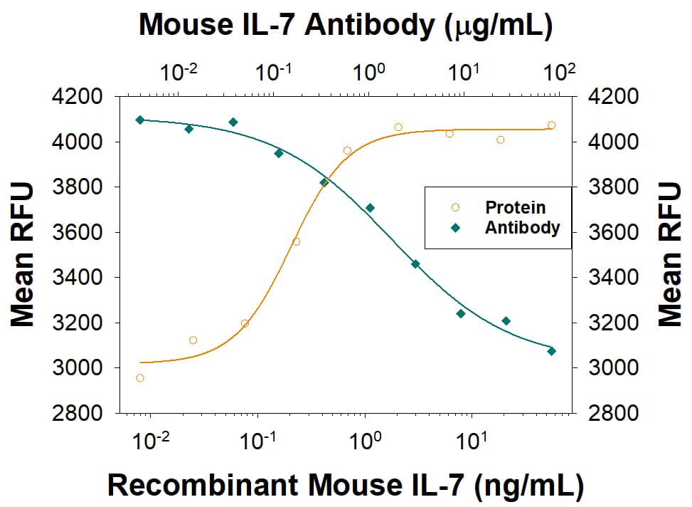 Recombinant Mouse IL-7 (Catalog # 407-ML) stimulates proliferation in PHA-activated human peripheral blood mononuclear cells (PBMC) in a dose-dependent manner (orange line) as measured by Resazurin (Catalog # AR002). Proliferation elicited by Recombinant Mouse IL-7 (1.5 ng/mL) is neutralized (green line) by increasing concentrations of Rabbit Anti-Mouse IL-7 Monoclonal Antibody (Catalog # MAB4071). The ND50 is typically 0.5-3  μg/mL.