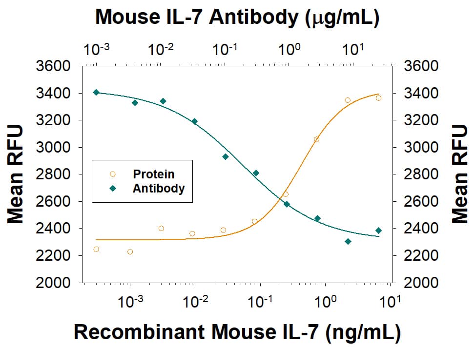 Recombinant Mouse IL-7 (Catalog # 407-ML) stimulates proliferation in PHA-activated human peripheral blood mononuclear cells (PBMC) in a dose-dependent manner (orange line) as measured by Resazurin (Catalog # AR002). Proliferation elicited by Recombinant Mouse IL-7 (1.5 ng/mL) is neutralized (green line) by increasing concentrations of Rat Anti-Mouse IL-7 Monoclonal Antibody (Catalog # MAB4072). The ND50 is typically 75-450 ng/mL. 