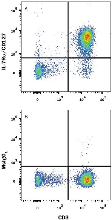 Human peripheral blood lymphocytes were stained with Mouse Anti-Human CD3e PE-conjugated Monoclonal Antibody (Catalog # FAB100P) and either (A) Mouse Anti-Human IL-7 Ra/CD127 APC-conjugated Monoclonal Antibody (Catalog # FAB306A) or (B) Mouse IgG1Allophycocyanin Isotype Control (Catalog # IC002A). View our protocol for Staining Membrane-associated Proteins.