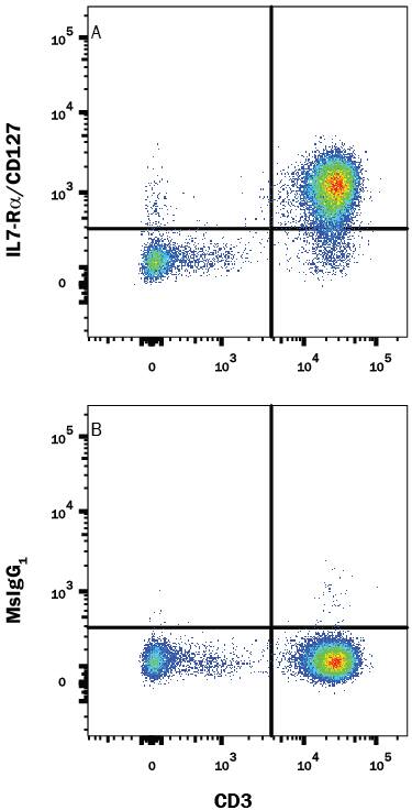 Human peripheral blood lymphocytes were stained with Mouse Anti-Human CD3e APC-conjugated Monoclonal Antibody (Catalog # FAB100A) and either (A) Mouse Anti-Human IL-7 Ra/CD127 Alexa Fluor® 488-conjugated Monoclonal Antibody (Catalog # FAB306G) or (B) Mouse IgG1Alexa Fluor 488 Isotype Control (Catalog # IC002G). View our protocol for Staining Membrane-associated Proteins.