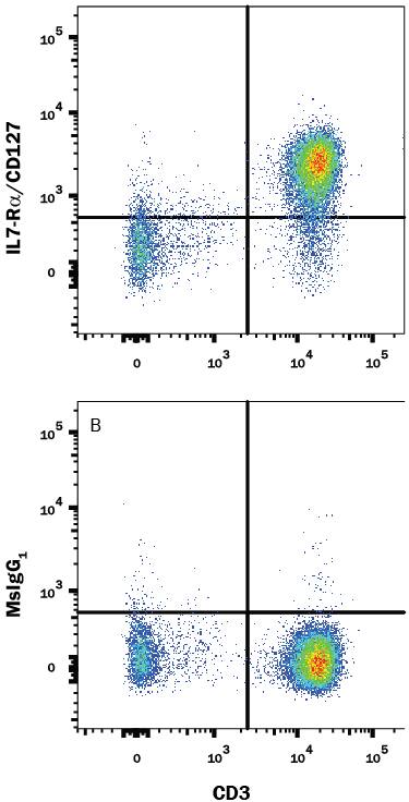Human peripheral blood lymphocytes were stained with Mouse Anti-Human CD3e PE-conjugated Monoclonal Antibody (Catalog # FAB100P) and either (A) Mouse Anti-Human IL-7 Ra/CD127 Alexa Fluor® 700-conjugated Monoclonal Antibody (Catalog # FAB306N) or (B) Mouse IgG1Alexa Fluor 700 Isotype Control (Catalog # IC002N). View our protocol for Staining Membrane-associated Proteins.