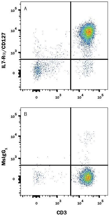 Human peripheral blood lymphocytes were stained with Mouse Anti-Human CD3e APC-conjugated Monoclonal Antibody (Catalog # FAB100A) and either (A) Mouse Anti-Human IL-7 Ra/CD127 PE-conjugated Monoclonal Antibody (Catalog # FAB306P) or (B) Mouse IgG1Phycoerythrin Isotype Control (Catalog # IC002P). View our protocol for Staining Membrane-associated Proteins.