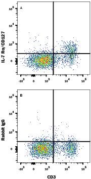 Mouse splenocytes were stained with Rat Anti-Mouse CD3 PE-conjugated Monoclonal Antibody (Catalog # FAB4841P) and either (A) Rabbit Anti-Mouse IL-7 Ra/CD127 Alexa Fluor® 647-conjugated Monoclonal Antibody (Catalog # FAB7473R) or (B) Normal Rabbit IgG Alexa Fluor 647 Control. View our protocol for Staining Membrane-associated Proteins.