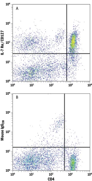 Rat splenocytes were stained with Anti-Rat CD4 APC-conjugated Antibody and either (A) Mouse Anti-Rat IL-7 Ra/CD127 PE-conjugated Monoclonal Antibody (Catalog # FAB8484P) or (B) Mouse IgG2APhycoerythrin Isotype Control (Catalog # IC003P). View our protocol for Staining Membrane-associated Proteins.
