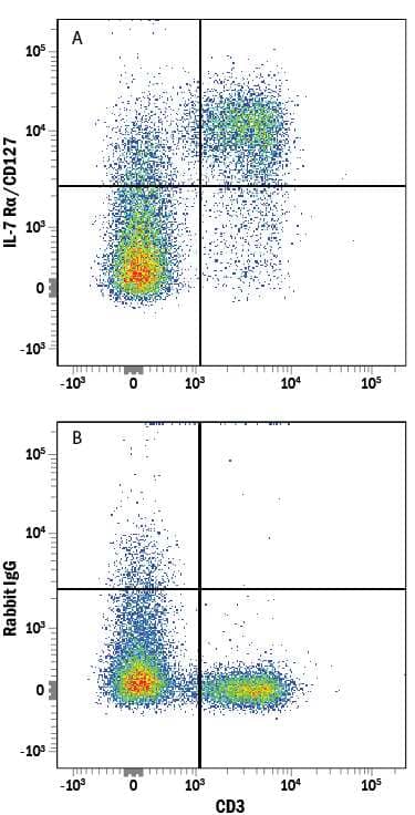 Mouse splenocytes were stained with Rat Anti-Mouse CD3 APC‑conjugated Monoclonal Antibody (Catalog # FAB4841A) and either (A) Rabbit Anti-Mouse IL‑7 R alpha /CD127 Monoclonal Antibody (Catalog # MAB7473) or (B) Normal Rabbit IgG Control (Catalog # AB-105-C) followed by Phycoerythrin-conjugated Anti-Rabbit IgG Secondary Antibody (Catalog # F0110). 