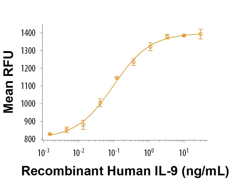 Recombinant Human IL-9 (Catalog # 209-ILB) induces MO7ehuman megakaryocytic leukemic cell proliferation. The ED50 for this effect is0.03-0.3 ng/mL.