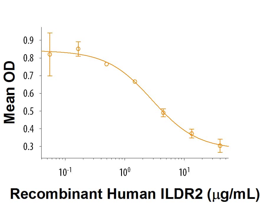 Recombinant Human ILDR2 Fc Chimera (Catalog # 9991-IL) inhibits IFNgsecretion by human peripheral blood mononuclear cells in the presence ofanti-CD3 antibody. The ED50 for this effect is 1‑6 μg/mL. 