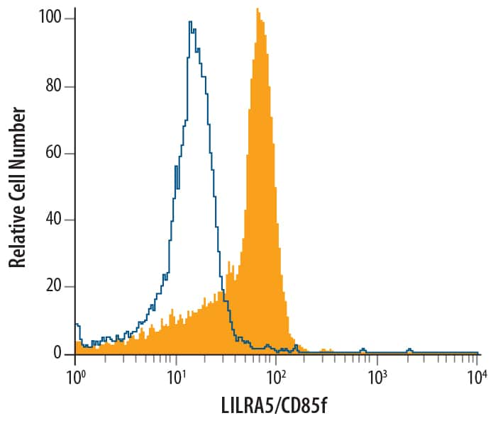 Human peripheral blood monocytes were stained with Sheep Anti-Human LILRA5/CD85f Antigen Affinity-purified Polyclonal Antibody (Catalog # AF6754, filled histogram) or control antibody (Catalog #5‑001‑A, open histogram), followed by NorthernLights™ 557-conjugated Anti-Sheep IgG Secondary Antibody (Catalog # NL010).