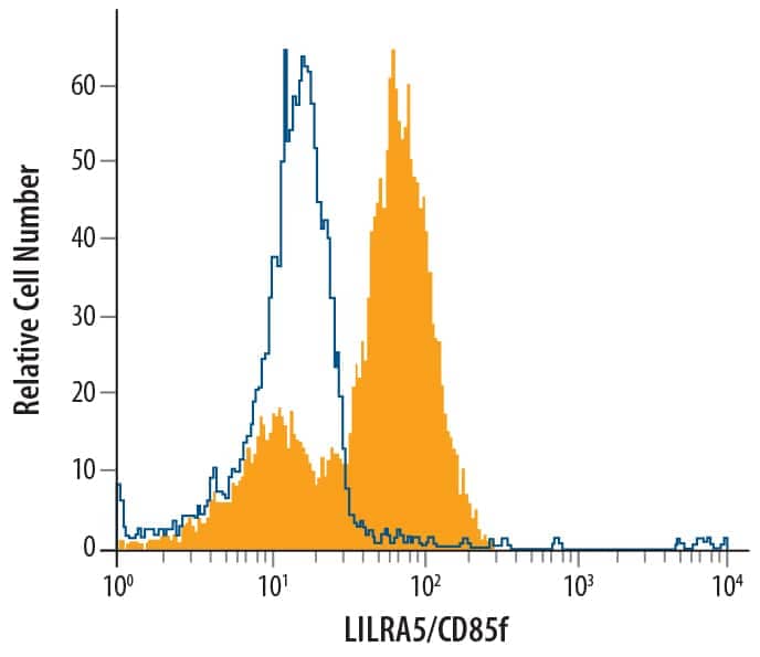 Human peripheral blood monocytes were stained with Mouse Anti-Human LILRA5/CD85f Mono­clonal Antibody (Catalog # MAB6754, filled histogram) or isotype control antibody (Catalog # MAB003, open histogram), followed by Phycoerythrin-conjugated Anti-Mouse IgG Secondary Antibody (Catalog # F0102B).