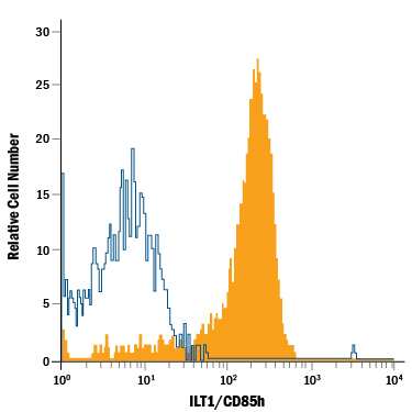 Human peripheral blood monocytes were stained with Mouse Anti-Human ILT1/CD85h APC-conjugated Monoclonal Antibody (Catalog # FAB6364A, filled histogram) or isotype control antibody (Catalog # IC002A, open histogram). View our protocol for Staining Membrane-associated Proteins.