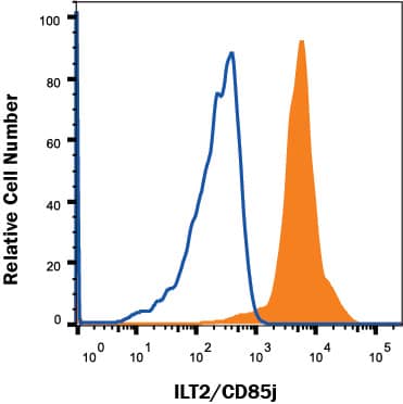 Human peripheral blood monocytes were stained with Mouse Anti-Human LILRB1/CD85j/ILT2 APC-conjugated Monoclonal Antibody (Catalog # FAB20171A, filled histogram) or isotype control antibody (Catalog # IC002A, open histogram). View our protocol for Staining Membrane-associated Proteins.