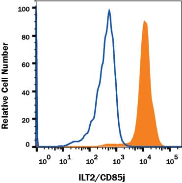 Human peripheral blood monocytes were stained with Mouse Anti-Human LILRB1/CD85j/ILT2 PE-conjugated Monoclonal Antibody (Catalog # FAB20171P, filled histogram) or isotype control antibody (Catalog # IC002P, open histogram). View our protocol for Staining Membrane-associated Proteins.
