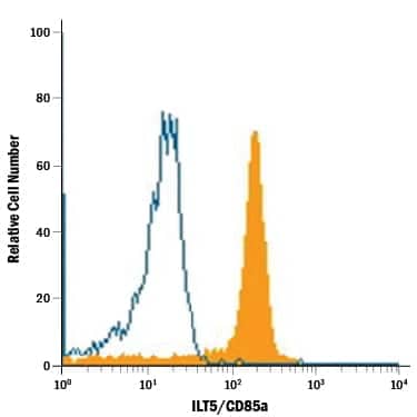 Human peripheral blood mononuclear cells (PBMC) monocytes were stained with Mouse Anti-Human ILT5/CD85a Alexa Fluor® 700-conjugated Monoclonal Antibody (Catalog # FAB1806N, filled histogram) or isotype control antibody (Catalog # IC003N, open histogram). View our protocol for Staining Membrane-associated Proteins.