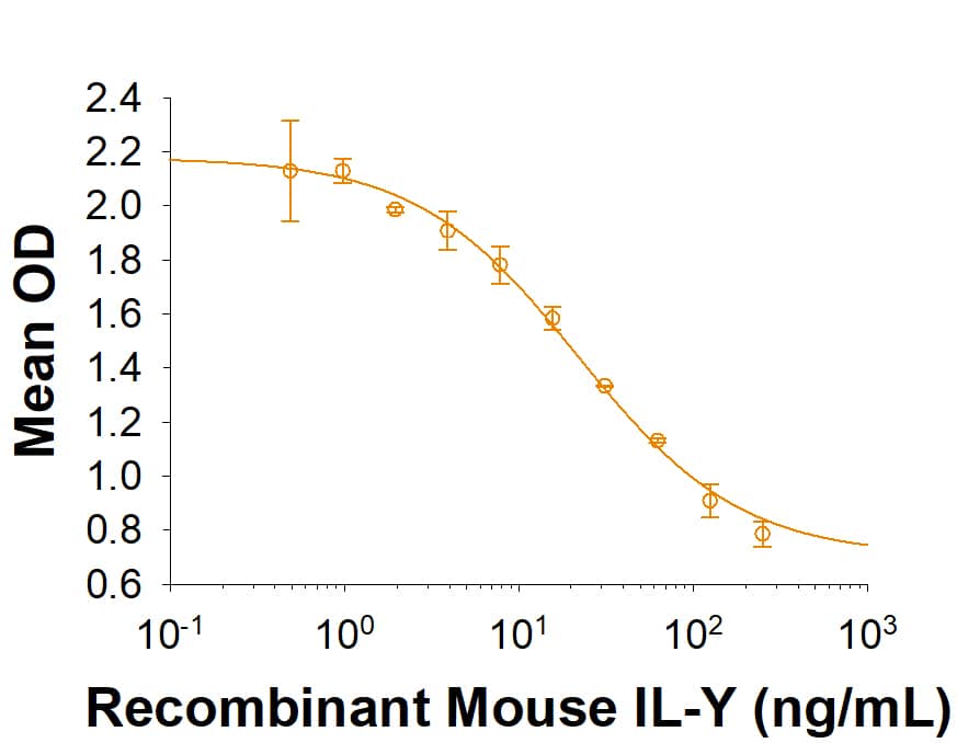 Recombinant Mouse IL-Y (Catalog # 9989-IL) inhibits IL‑12 induced IFN-gamma secretion in mouse splenocytes. The ED50 for this effect is 10‑60 ng/mL.