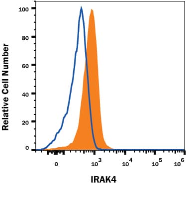 K562 human cell line was stained with Rat Anti-Human IRAK Monoclonal Antibody (Catalog # MAB39191, filled histogram) or isotype control antibody (Catalog # MAB005, open histogram) followed by anti-Rat IgG APC-conjugated secondary antibody (Catalog # F0113). To facilitate intracellular staining, cells were fixed with Flow Cytometry Fixation Buffer (Catalog # FC004) and permeabilized with Flow Cytometry Permeabilization/Wash Buffer I (Catalog # FC005). View our protocol for Staining Intracellular Molecules.