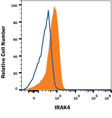 Jurkat human cell line was stained with Rat Anti-Human IRAK Monoclonal Antibody (Catalog # MAB39191, filled histogram) or isotype control antibody (Catalog # MAB005, open histogram) followed by anti-Rat IgG APC-conjugated secondary antibody (Catalog # F0113). To facilitate intracellular staining, cells were fixed with Flow Cytometry Fixation Buffer (Catalog # FC004) and permeabilized with Flow Cytometry Permeabilization/Wash Buffer I (Catalog # FC005). View our protocol for Staining Intracellular Molecules.