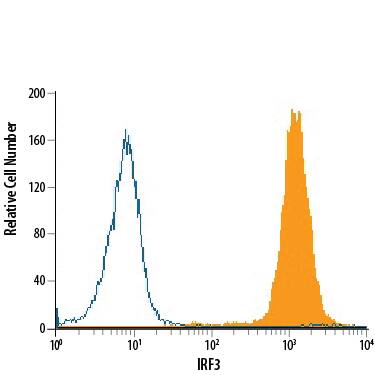 Daudi human Burkitt's lymphoma cell line was stained with Mouse Anti-Human IRF3 APC-conjugated Monoclonal Antibody (Catalog # IC4019A, filled histogram) or isotype control antibody (Catalog # IC0041A, open histogram). To facilitate intracellular staining, cells were fixed with Flow Cytometry Fixation Buffer (Catalog # FC004) and permeabilized with Flow Cytometry Permeabilization/Wash Buffer I (Catalog # FC005). View our protocol for Staining Intracellular Molecules.