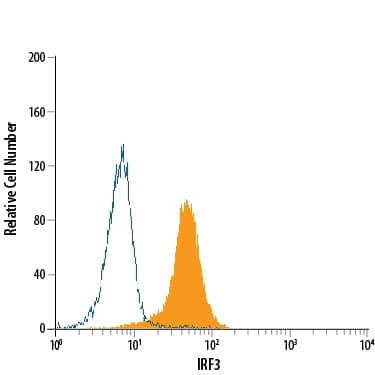 Daudi human Burkitt's lymphoma cell line was stained with Mouse Anti-Human IRF3 Alexa Fluor® 488-conjugated Monoclonal Antibody (Catalog # IC4019G, filled histogram) or isotype control antibody (Catalog # IC0041G, open histogram). To facilitate intracellular staining, cells were fixed with Flow Cytometry Fixation Buffer (Catalog # FC004) and permeabilized with Flow Cytometry Permeabilization/Wash Buffer I (Catalog # FC005). View our protocol for Staining Intracellular Molecules.