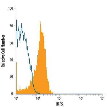 Human peripheral blood monocytes were stained with Sheep Anti-Human IRF5 Alexa Fluor® 700-conjugated Antigen Affinity-purified Polyclonal Antibody (Catalog # IC4508N, filled histogram) or isotype control antibody (Catalog # IC016N, open histogram). To facilitate intracellular staining, cells were fixed with Flow Cytometry Fixation Buffer (Catalog # FC004) and permeabilized with Flow Cytometry Permeabilization/Wash Buffer I (Catalog # FC005). View our protocol for Staining Intracellular Molecules.