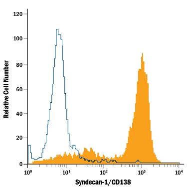 RPMI 8226 human multiple myeloma cell line was stained with Rat Anti-Human Syndecan-1/CD138 PE-conjugated Monoclonal Antibody (Catalog # FAB2780P, filled histogram) or Rat IgG PE-conjugated Isotype Control Antibody (Catalog # IC005P, open histogram). View our protocol for Staining Membrane-associated Proteins.