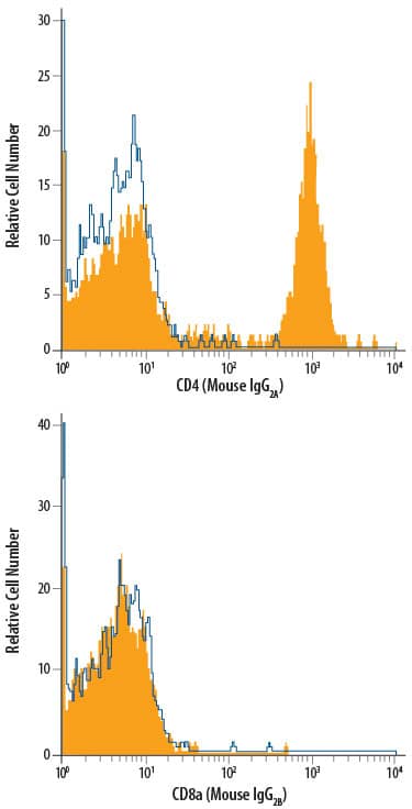 Human peripheral blood lymphocytes were stained with A) Mouse Anti-Human CD4 Monoclonal Antibody (Catalog # MAB3791, Mouse IgG2A, filled histogram) or isotype control (Catalog # MAB003, open histogram), or B) Mouse Anti-Human CD8a Monoclonal Antibody (Catalog # MAB1509, Mouse IgG2B, filled histogram) or isotype control (Catalog # MAB003, open histogram), followed by PE-conjugated Rat Anti-Mouse IgG2Aisotype-specific secondary antibody (Catalog # F0129). View our protocol for Staining Membrane-associated Proteins.