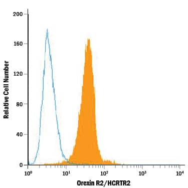 Neuro-2A mouse neuroblastoma cell line was stained with Mouse Anti-Human/Mouse Orexin R2/HCRTR2 APC-conjugated Monoclonal Antibody (Catalog # IC5246A, filled histogram) or Mouse IgG APC-conjugated Isotype Control Antibody (Catalog # IC003A, open histogram). View our protocol for Staining Membrane-associated Proteins.