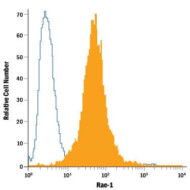 RAW 264.7 mouse monocyte/macrophage cell line was stained with Rat Anti-Mouse Rae-1 Pan Specific Fluorescein-conjugated Monoclonal Antibody (Catalog # FAB17582F, filled histogram) or Rat IgG Fluorescein-conjugated Isotype Control Antibody (Catalog # IC006F, open histogram). View our protocol for Staining Membrane-associated Proteins.