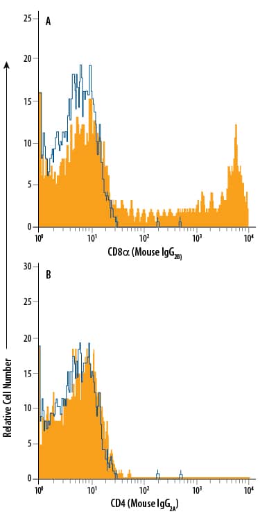 Human peripheral blood lymphocytes were stained with A) Mouse Anti-Human CD8a Monoclonal Antibody (Catalog # MAB1509, Mouse IgG2B, filled histogram) or isotype control (Catalog # MAB0041, open histogram), or B) Mouse Anti-Human CD4 Monoclonal Antibody (Catalog # MAB3791, Mouse IgG2A, filled histogram) or isotype control (Catalog # MAB0041, open histogram), followed by PE-conjugated Rat Anti-Mouse IgG2Bisotype-specific secondary antibody (Catalog # F0132). View our protocol for Staining Membrane-associated Proteins.