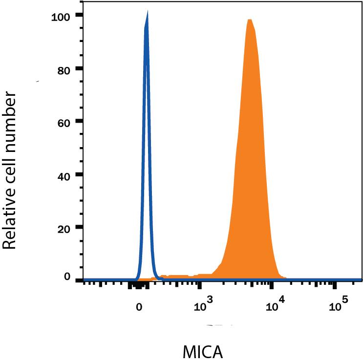 K562 human chronic myelogenous leukemia cell line wasstained with Mouse Anti-Human MICA PE-conjugated Monoclonal Antibody (Catalog #FAB1300P,filled histogram) or Mouse IgG PE-conjugated Isotype Control Antibody(Catalog # IC0041P,open histogram).  