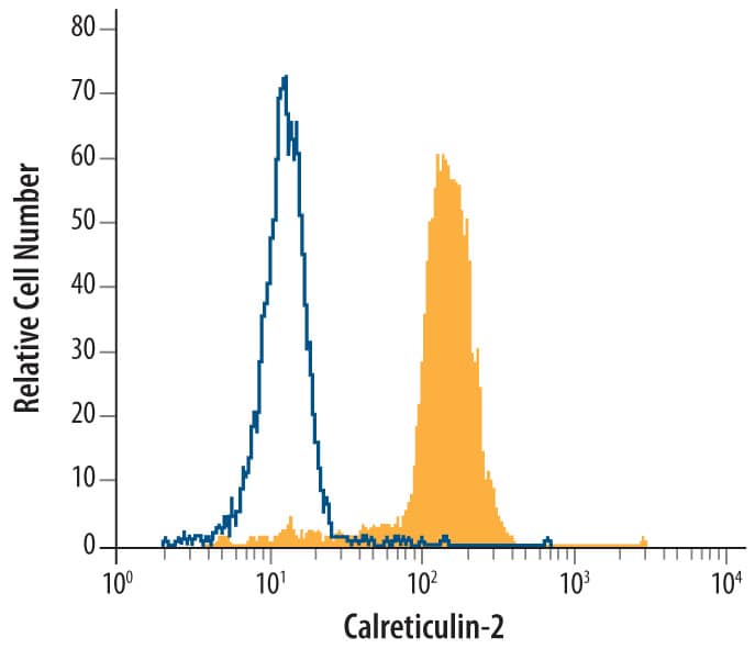 MCF-7 human breast cancer cell line was stained with MouseAnti-Human Calreticulin-2 Monoclonal Antibody (Catalog # MAB2927,filled histogram) or isotype control antibody (Catalog # MAB0041),open histogram), followed by Allophycocyanin-conjugated Anti-Mouse IgGSecondary Antibody (Catalog # F0101B) at 10  μL/106 cells.  To facilitate intracellular staining, cellswere fixed with paraformaldehyde and permeabilized with saponin.