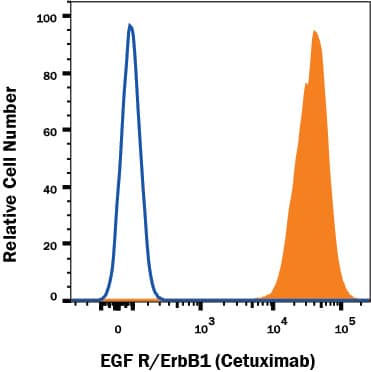 A431 human epithelial carcinoma cell line was stained with Human Anti-Human EGF R/ErbB1 (Cetuximab) Monoclonal Antibody (Catalog # MAB9577, filled histogram) or irrelevant antibody (open histogram) followed by APC-conjugated Rabbit Anti-Human IgG Secondary Antibody (Catalog #F0156). View our protocol for Staining Membrane-associated Proteins.